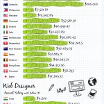 Job Salary Comparison: Philippines vs the World (graphic designers, web developers etc)